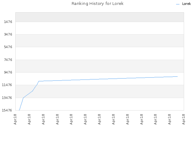 Ranking History for Lorek