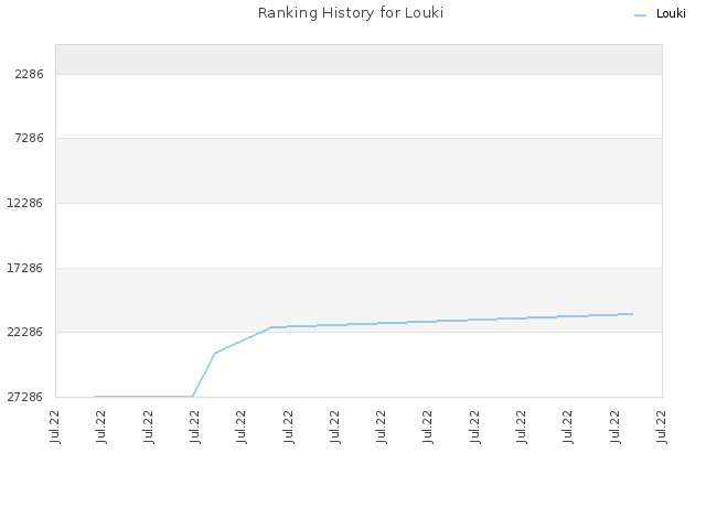 Ranking History for Louki