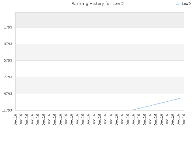 Ranking History for LowD