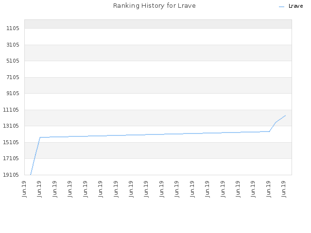 Ranking History for Lrave