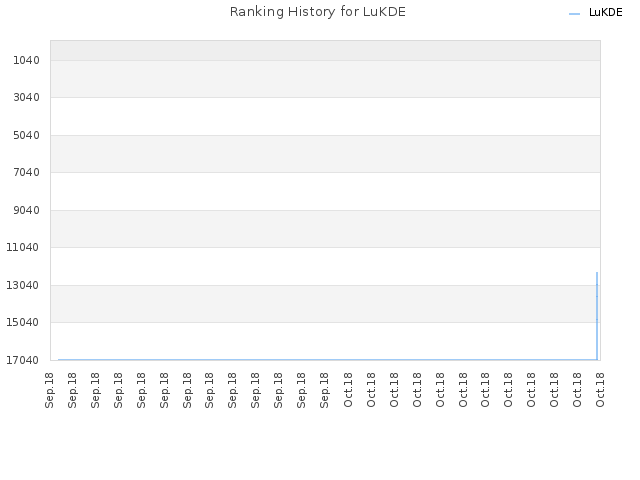 Ranking History for LuKDE