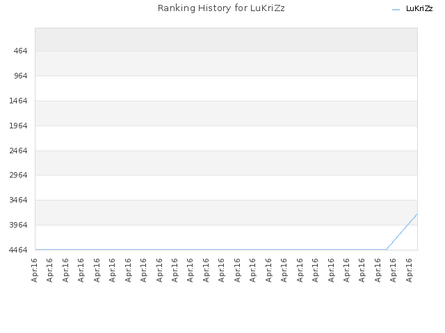 Ranking History for LuKriZz
