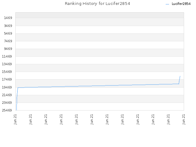 Ranking History for Lucifer2854