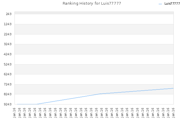 Ranking History for Luis77777