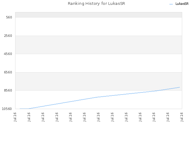 Ranking History for LukasSR