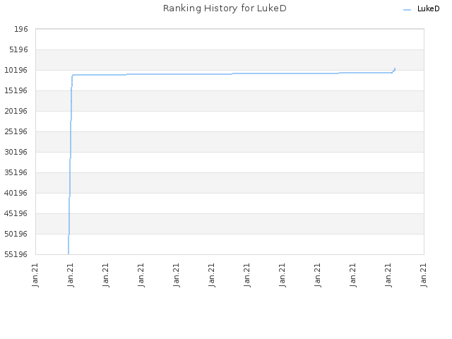 Ranking History for LukeD