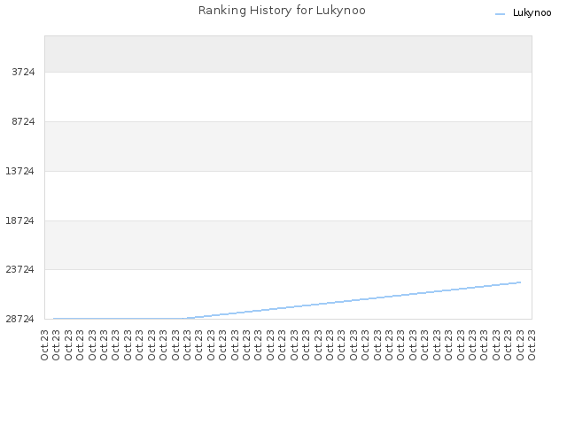 Ranking History for Lukynoo