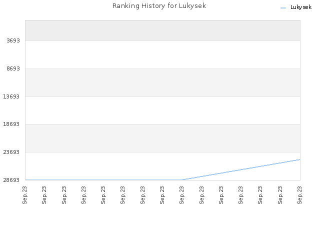 Ranking History for Lukysek