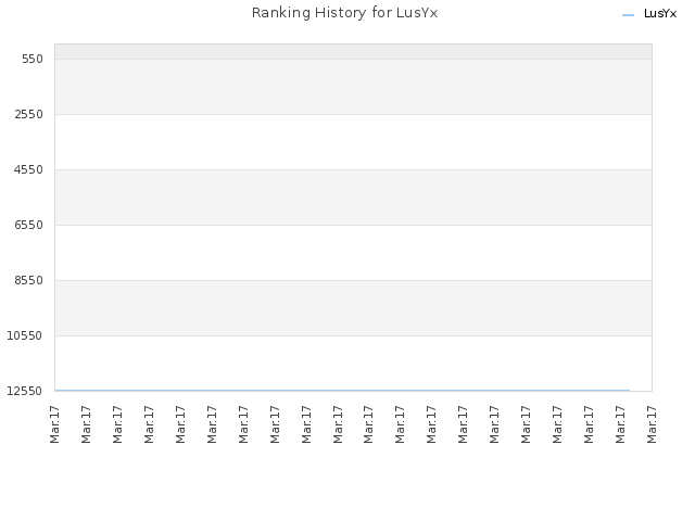 Ranking History for LusYx