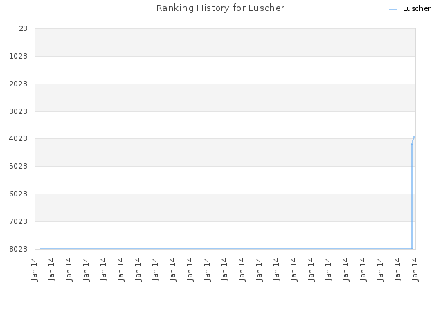 Ranking History for Luscher