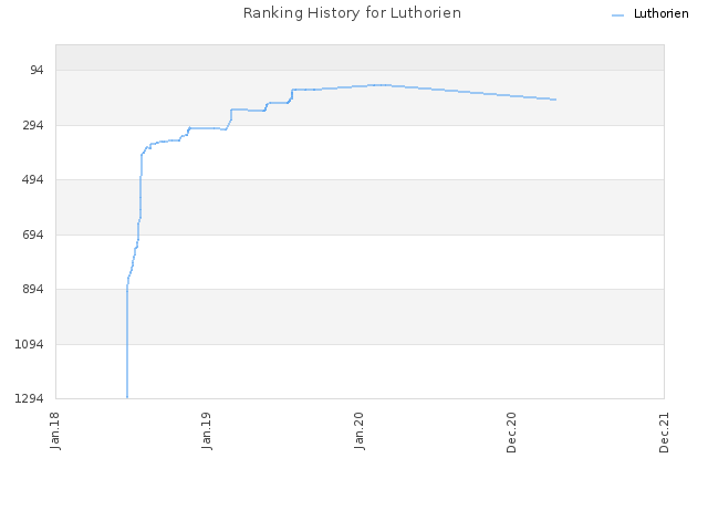 Ranking History for Luthorien