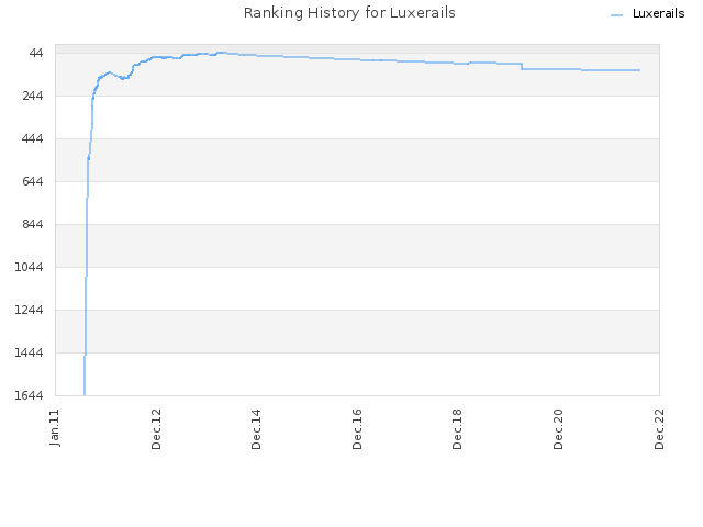Ranking History for Luxerails