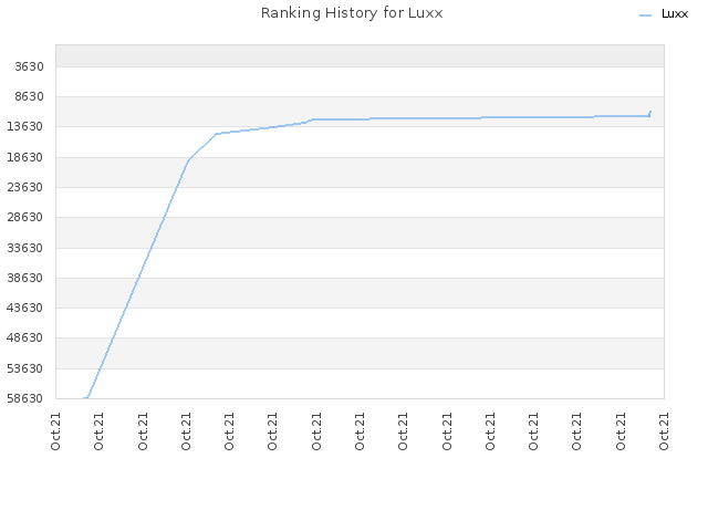 Ranking History for Luxx