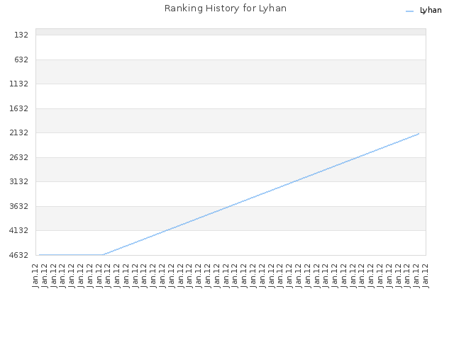 Ranking History for Lyhan
