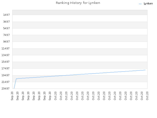 Ranking History for Lynken