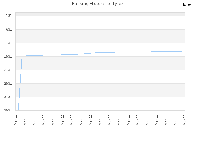 Ranking History for Lyrex