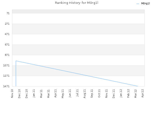 Ranking History for M0rg1l