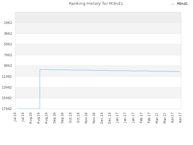Ranking History for M3nd1