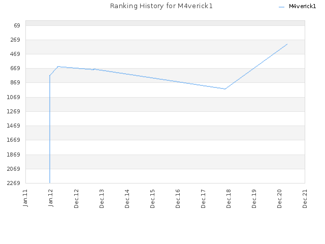 Ranking History for M4verick1