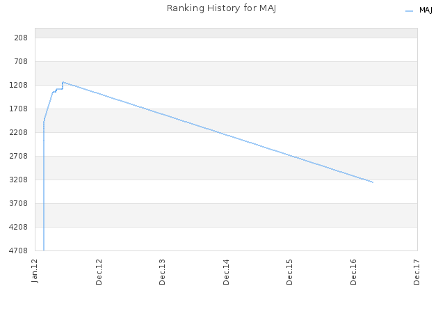 Ranking History for MAJ