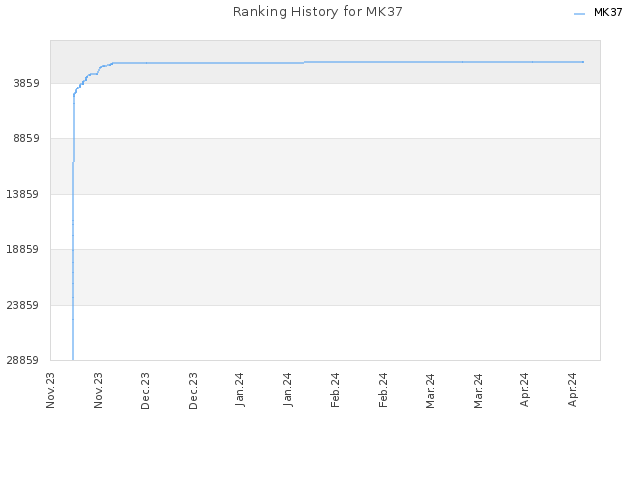 Ranking History for MK37