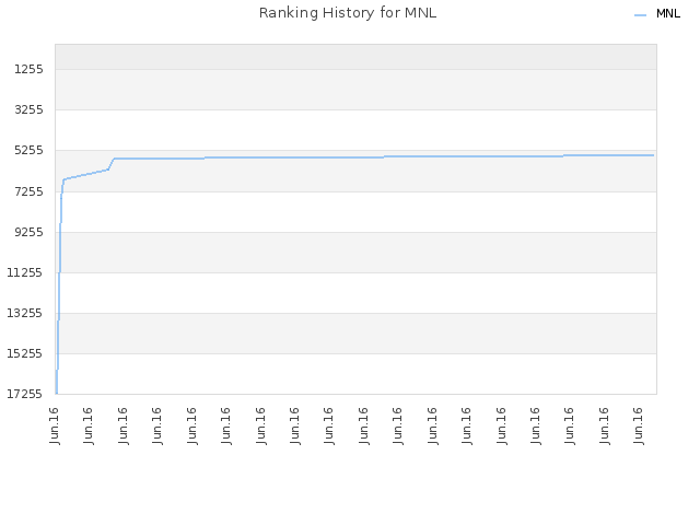 Ranking History for MNL