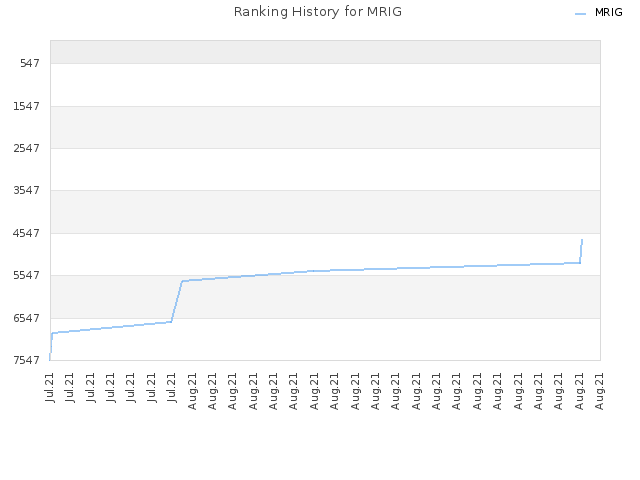 Ranking History for MRIG