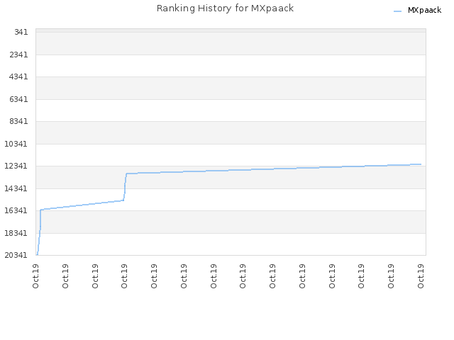 Ranking History for MXpaack