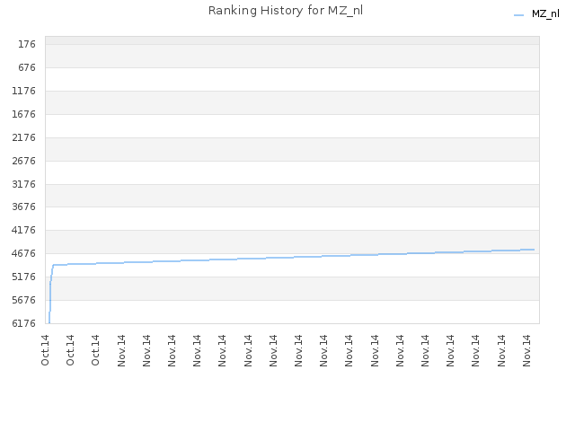 Ranking History for MZ_nl