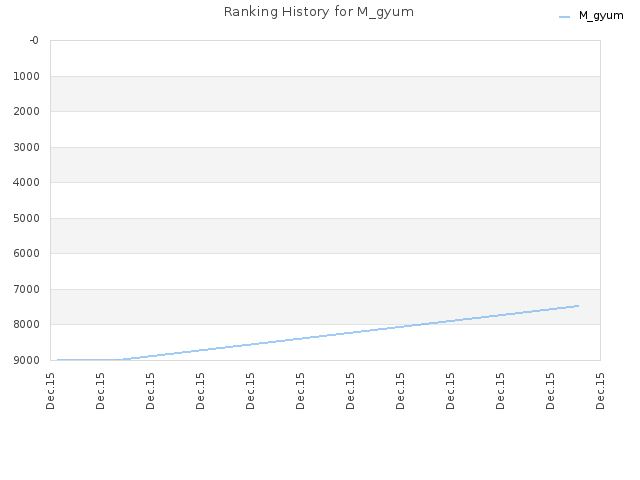 Ranking History for M_gyum