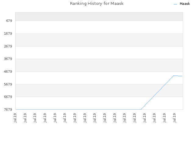 Ranking History for Maask