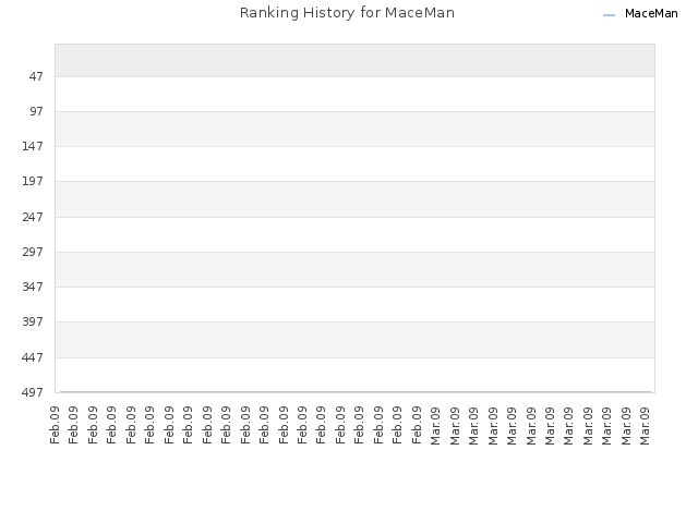 Ranking History for MaceMan