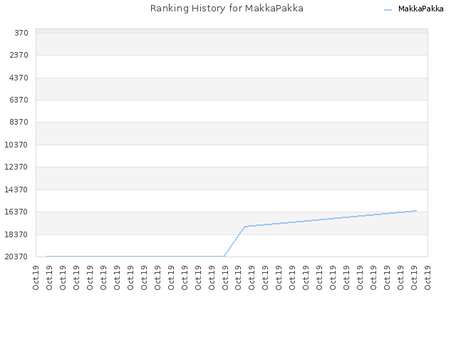 Ranking History for MakkaPakka