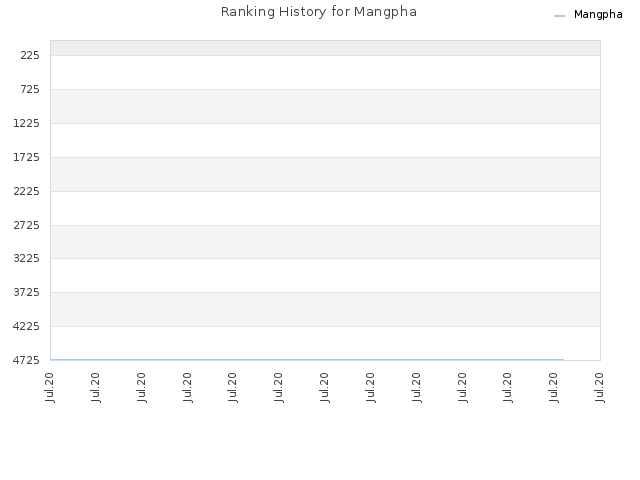 Ranking History for Mangpha
