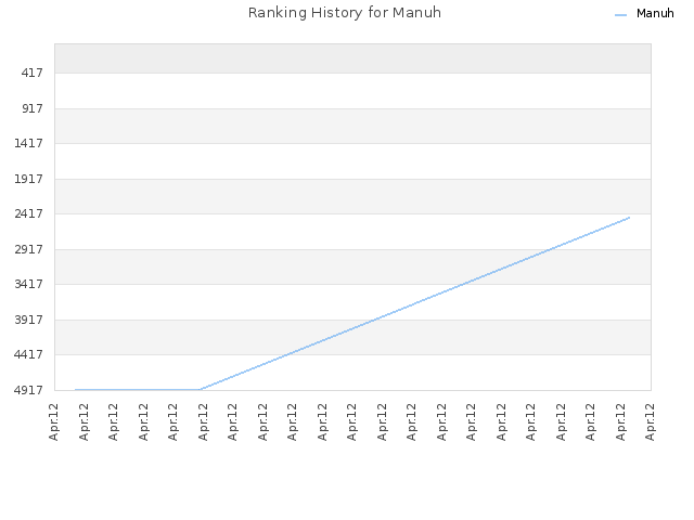 Ranking History for Manuh
