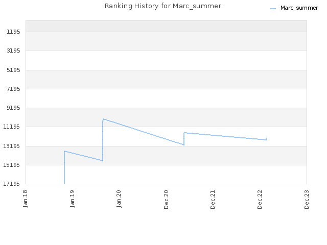 Ranking History for Marc_summer