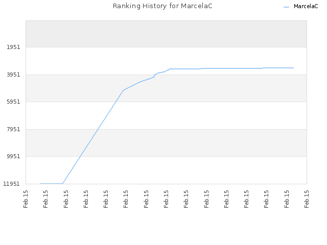 Ranking History for MarcelaC