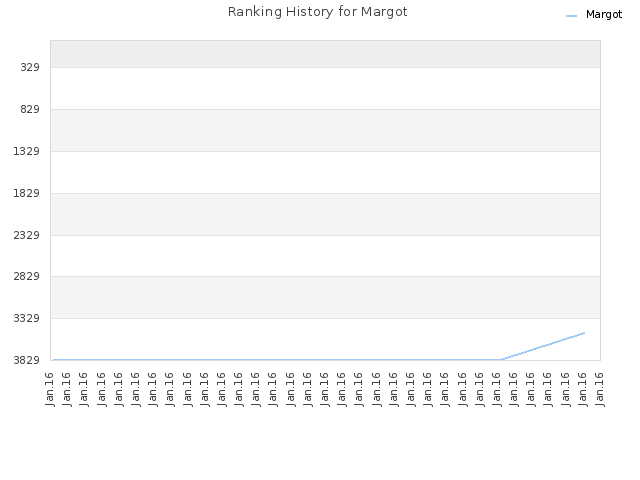 Ranking History for Margot