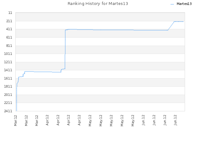 Ranking History for Martes13