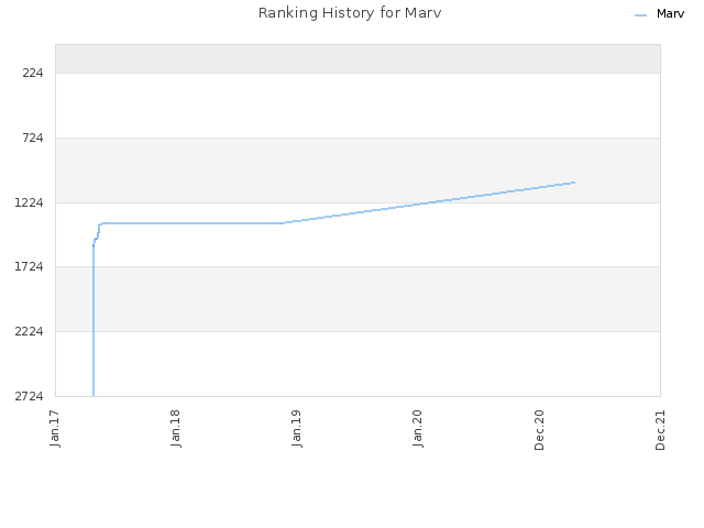 Ranking History for Marv