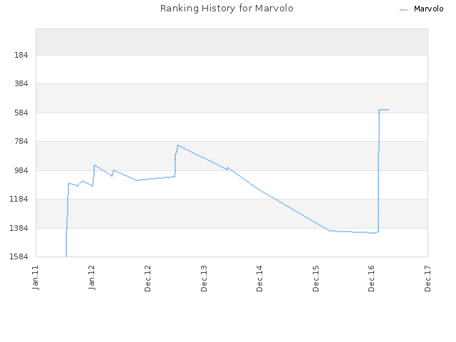 Ranking History for Marvolo