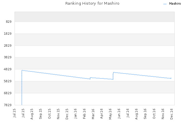 Ranking History for Mashiro
