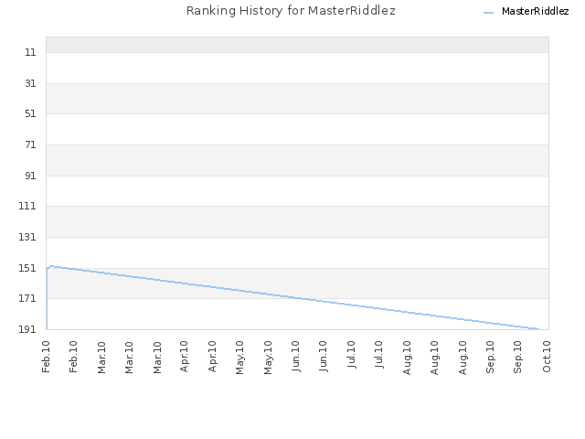 Ranking History for MasterRiddlez