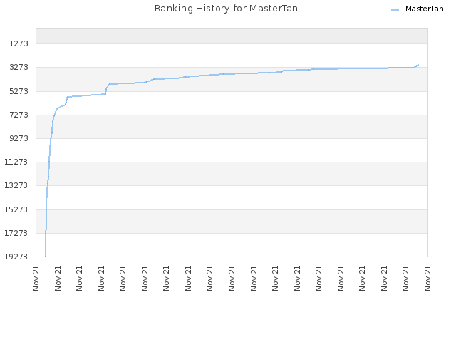 Ranking History for MasterTan