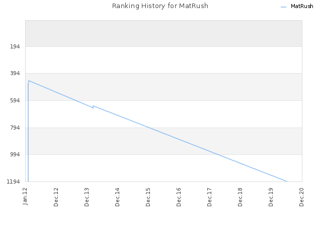 Ranking History for MatRush