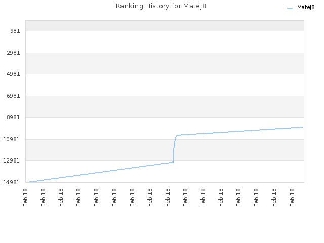 Ranking History for Matej8