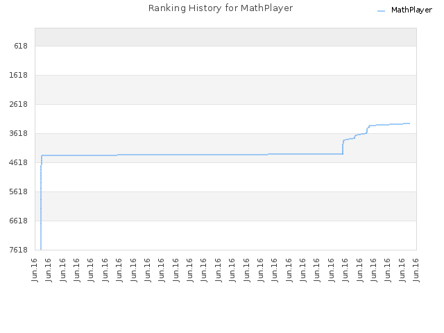 Ranking History for MathPlayer