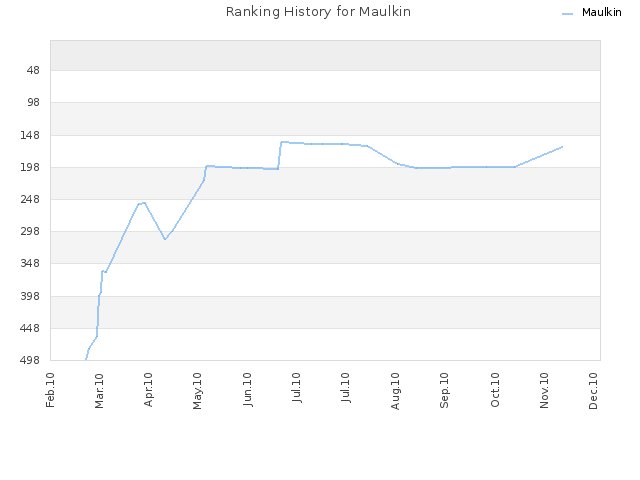 Ranking History for Maulkin