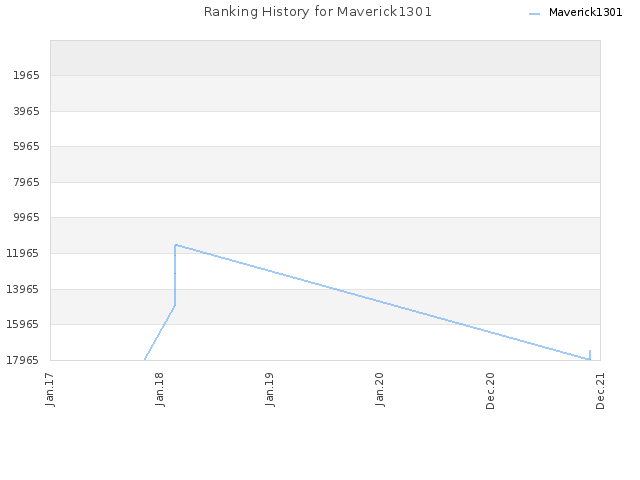 Ranking History for Maverick1301