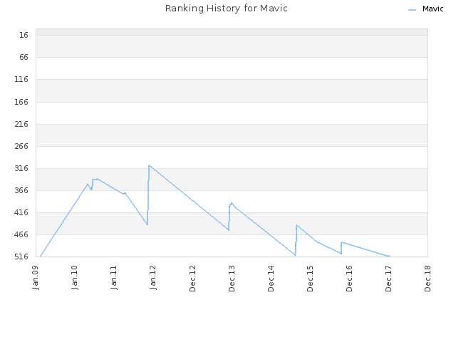Ranking History for Mavic